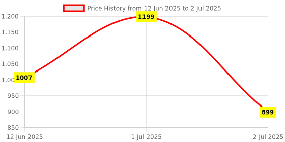 myntra.com Ajmal Set Of 4 Scent Of Ocean Kyros Nereus & Oud Of Dubai Eau De Parfum - 20 ml Each ajmal Price History Graph from 12 Jun 2025 to 2 Jul 2025