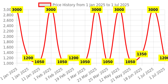 myntra.com Ajmal Set of Ascend, Aretha, Yearn Eau De Parfum - 50 ml Each ajmal Price History Graph from 1 Jan 2025 to 1 Jul 2025