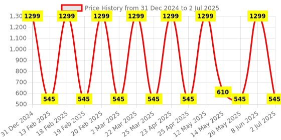 myntra.com Ajmal Set of Ascend Eau de Parfum 50ml & Nightingale Deodorant 200ml ajmal Price History Graph from 31 Dec 2024 to 2 Jul 2025