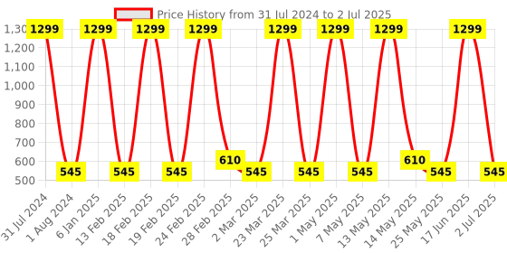 myntra.com Ajmal Set of Ascend Eau de Parfum 50ml & Persuade Deodorant 200ml ajmal Price History Graph from 31 Jul 2024 to 2 Jul 2025