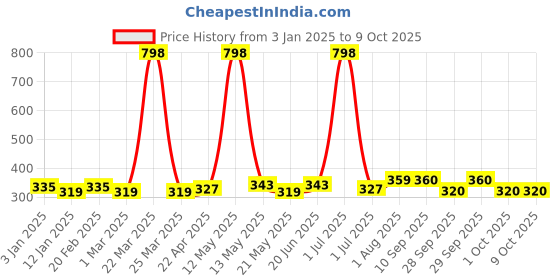 myntra.com Ajmal Set of Aurum & Sacred Love Deodorant Spray - 200 ml Each ajmal Price History Graph from 3 Jan 2025 to 9 Oct 2025