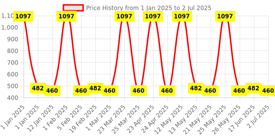 myntra.com Ajmal Set of Distraction - Blu - Evoke Deodorant Spray - 200 ml Each ajmal Price History Graph from 1 Jan 2025 to 2 Jul 2025