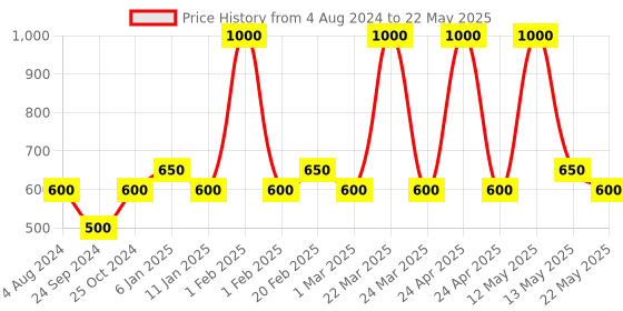 myntra.com Ajmal Set of Impress & Selfie Concentrated Perfumes - 10 ml Each ajmal Price History Graph from 4 Aug 2024 to 22 May 2025