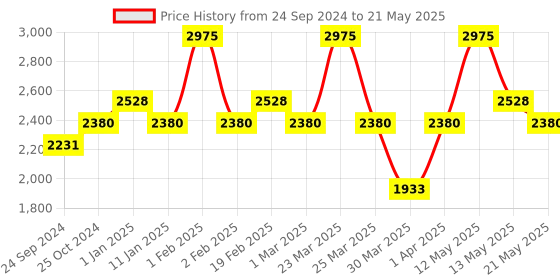 myntra.com Ajmal Set of Khofooq 18 ml & Aurum Concentrated Perfumes 10 ml ajmal Price History Graph from 24 Sep 2024 to 21 May 2025