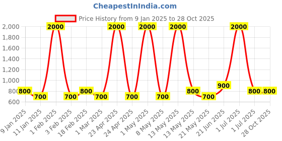 myntra.com Ajmal Set of Long Lasting Aretha & Neea Eau De Parfum - 50 ml Each ajmal Price History Graph from 9 Jan 2025 to 28 Oct 2025