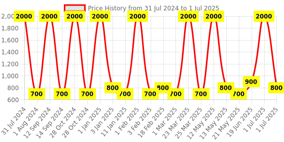 myntra.com Ajmal Set of Long Lasting Aretha & Yearn Eau De Parfum - 50 ml Each ajmal Price History Graph from 31 Jul 2024 to 1 Jul 2025