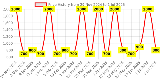 myntra.com Ajmal Set of Long Lasting Ascend & Neea Eau De Parfum - 50 ml Each ajmal Price History Graph from 29 Nov 2024 to 1 Jul 2025