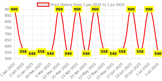 myntra.com Ajmal Set of Neea + Aretha + Emulse + Prose Long Lasting Perfume Deodorant - 150 ml each ajmal Price History Graph from 1 Jan 2025 to 1 Jul 2025