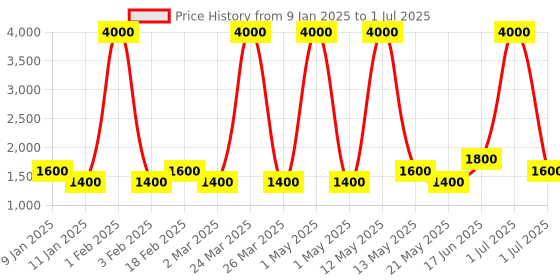 myntra.com Ajmal Set of Neea, Yearn, Aretha, Ascend Eau De Parfum - 50 ml Each ajmal Price History Graph from 9 Jan 2025 to 1 Jul 2025