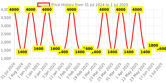 myntra.com Ajmal Set of Neea, Yearn, Aretha, Prose Eau De Parfum - 50 ml Each ajmal Price History Graph from 31 Jul 2024 to 1 Jul 2025