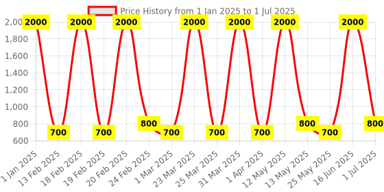 myntra.com Ajmal Set of Prose & Neea Eau De Parfum - 50 ml Each ajmal Price History Graph from 1 Jan 2025 to 1 Jul 2025