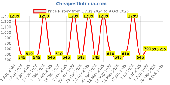 myntra.com Ajmal Set of Yearn Eau de Parfum 50ml & Distraction Deodorant 200ml ajmal Price History Graph from 1 Aug 2024 to 8 Oct 2025