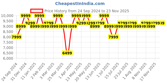 myntra.com Ajmal Song Of Oud Long Lasting Eau De Parfum - 75ml ajmal Price History Graph from 24 Sep 2024 to 23 Nov 2025