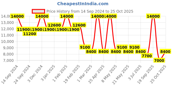 myntra.com Ajmal Unisex Amber Santal Eau De Parfum Perfume - Made in Dubai  100ml ajmal Price History Graph from 14 Sep 2024 to 25 Oct 2025