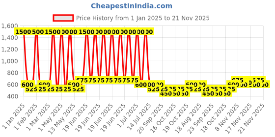 myntra.com Ajmal Unisex Ascend Eau De Parfum 100 ml ajmal Price History Graph from 1 Jan 2025 to 20 Nov 2025
