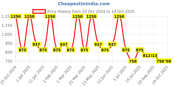 myntra.com Ajmal Unisex Asher Oriental Perfume with Essential Oils 12 ml ajmal Price History Graph from 25 Oct 2024 to 13 Oct 2025