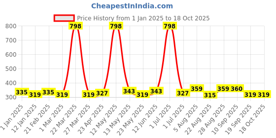 myntra.com Ajmal Unisex Aurum Parfum Deodrant 200 ml ajmal Price History Graph from 1 Jan 2025 to 18 Oct 2025