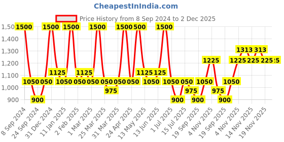 myntra.com Ajmal Unisex Colaba Mukhallat Oriental Perfume 14 ml ajmal Price History Graph from 8 Sep 2024 to 2 Dec 2025