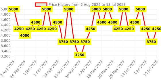 myntra.com Ajmal Unisex Dahnul Oudh Khalifa Perfume with Essential Oils 3 ml ajmal Price History Graph from 2 Aug 2024 to 15 Jul 2025