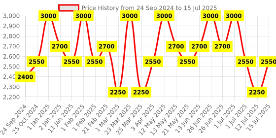 myntra.com Ajmal Unisex Dahnul Oudh Raashid Perfume with Essential Oils 3 ml ajmal Price History Graph from 24 Sep 2024 to 15 Jul 2025