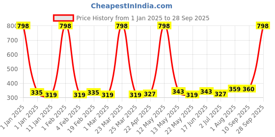 myntra.com Ajmal Unisex Evoke & Wisal Pack of 2 Deodorant ajmal Price History Graph from 1 Jan 2025 to 28 Sep 2025
