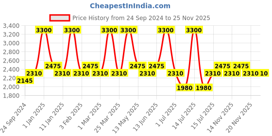 myntra.com Ajmal Unisex Hayba Eau De Parfum - Made in Dubai 80ml ajmal Price History Graph from 24 Sep 2024 to 24 Nov 2025