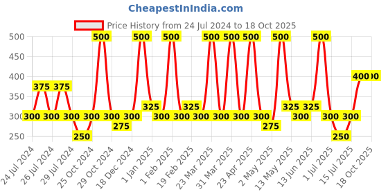 myntra.com Ajmal Unisex Jannatul Firdaus  Attar Concentrated Perfume Free From Alcohol 10ml ajmal Price History Graph from 24 Jul 2024 to 18 Oct 2025