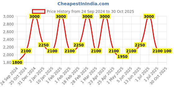 myntra.com Ajmal Unisex Khallab EDP Floral Perfume - Made in Dubai 50ml ajmal Price History Graph from 24 Sep 2024 to 30 Oct 2025