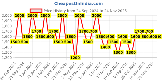 myntra.com Ajmal Unisex Khofooq Concentrated Floral Perfume 18ml ajmal Price History Graph from 24 Sep 2024 to 24 Nov 2025