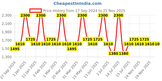 myntra.com Ajmal Unisex Mosha'a Eau De Parfum - Made in Dubai 50ml ajmal Price History Graph from 27 Sep 2024 to 25 Nov 2025