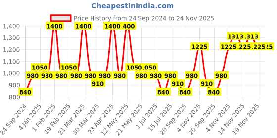 myntra.com Ajmal Unisex Mukhallat Raaqi Floral Attar Free From Alcohol 10 ml ajmal Price History Graph from 24 Sep 2024 to 24 Nov 2025