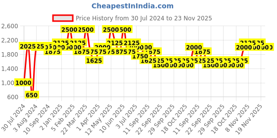 myntra.com Ajmal Unisex Oudh Mukhallat CP Concentrated Perfume 6ml Alcohol Free Attar ajmal Price History Graph from 30 Jul 2024 to 22 Nov 2025