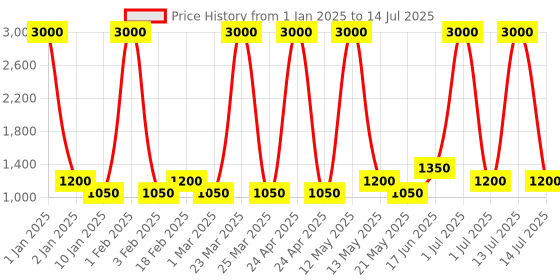 myntra.com Ajmal Unisex Pack Of 2 Ascend Perfumes & Prose EDP Scent for Skin 100 ml Each ajmal Price History Graph from 1 Jan 2025 to 14 Jul 2025