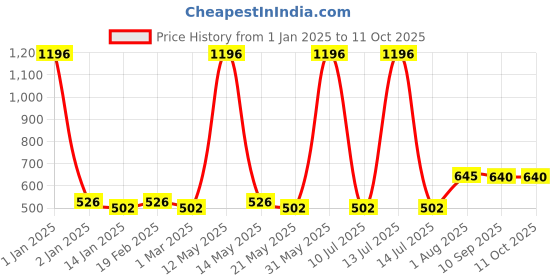 myntra.com Ajmal Unisex Pack Of 4 Deodorants ajmal Price History Graph from 1 Jan 2025 to 10 Oct 2025