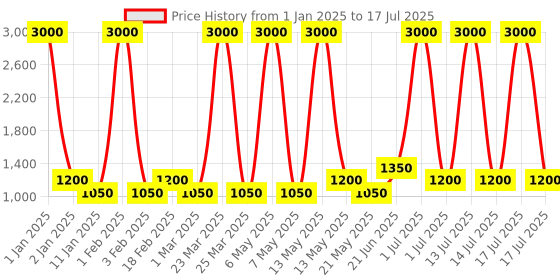 myntra.com Ajmal Unisex Set of 2 Ascend  EDP & Aretha EDP 100ML each ajmal Price History Graph from 1 Jan 2025 to 14 Jul 2025