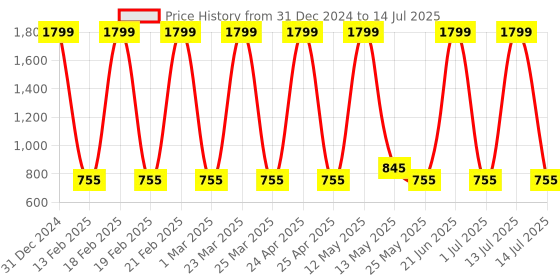 myntra.com Ajmal Unisex Set of 2 Ascend EDP Perfume Scent for Skin 100ml & Persuade Deodorant 200ml ajmal Price History Graph from 31 Dec 2024 to 14 Jul 2025