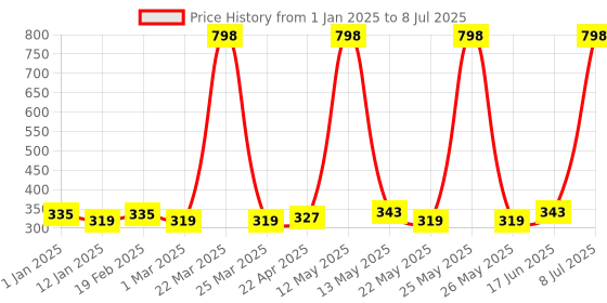 myntra.com Ajmal Unisex Set of 2 Evoke Silver Edition Deodorant&Wisal Dhahab Deodorant ajmal Price History Graph from 1 Jan 2025 to 8 Jul 2025
