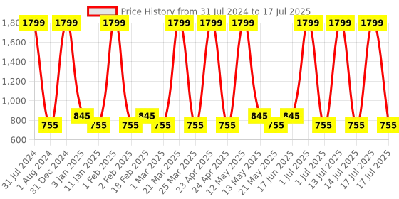 myntra.com Ajmal Unisex Set of 2 Neea EDP 100ml & Magnetize Deodorant 200ml ajmal Price History Graph from 31 Jul 2024 to 14 Jul 2025