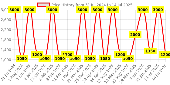 myntra.com Ajmal Unisex Set of 2 Prose EDP & Neea EDP 100ML each ajmal Price History Graph from 31 Jul 2024 to 14 Jul 2025