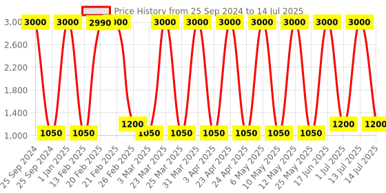 myntra.com Ajmal Unisex Set of 2 Yearn EDP & Aretha EDP Perfume Scent for skin 100ML each ajmal Price History Graph from 25 Sep 2024 to 14 Jul 2025