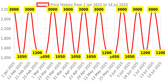 myntra.com Ajmal Unisex Set of 2 Yearn EDP & Neea EDP Perfume Scent for Skin 100ML each ajmal Price History Graph from 1 Jan 2025 to 14 Jul 2025