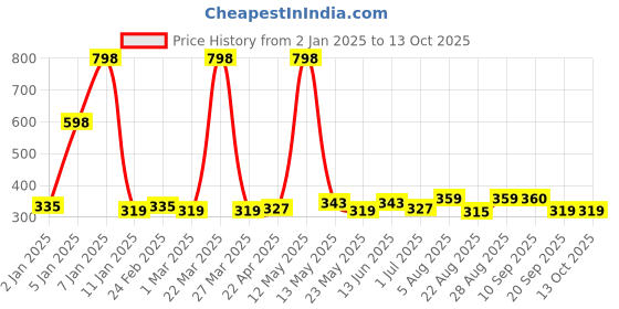 myntra.com Ajmal Unisex Set of 2Wisal Dhahab Deodorant&Wisal Dhahab Deodorant ajmal Price History Graph from 2 Jan 2025 to 13 Oct 2025
