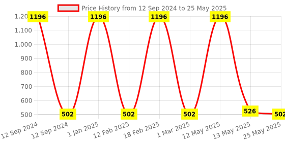 myntra.com Ajmal Unisex Set Of 4 - 2 Nightingale & 2 Persuade Deodorant Body Spray 200ml each ajmal Price History Graph from 12 Sep 2024 to 25 May 2025