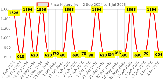 myntra.com Ajmal Unisex Set Of 4 Blu Aurum Wisal & Wisal Dhahab Deodorants 200ml each ajmal Price History Graph from 2 Sep 2024 to 1 Jul 2025