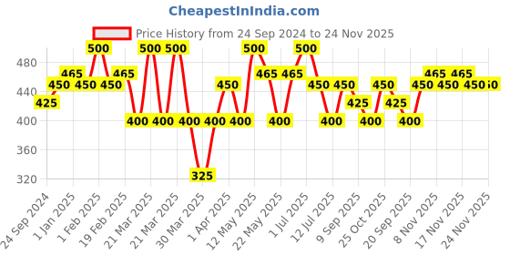 myntra.com Ajmal White Oud Attar Perfume - 5ml ajmal Price History Graph from 24 Sep 2024 to 23 Nov 2025