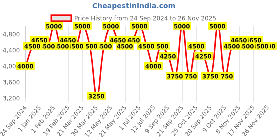 myntra.com Ajmal Wisal Layl Long Lasting Eau De Parfum - 50ml ajmal Price History Graph from 24 Sep 2024 to 25 Nov 2025