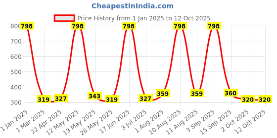 myntra.com Ajmal Women Viola & Wisal Deodorant Spray - 200 ml Each ajmal Price History Graph from 1 Jan 2025 to 12 Oct 2025