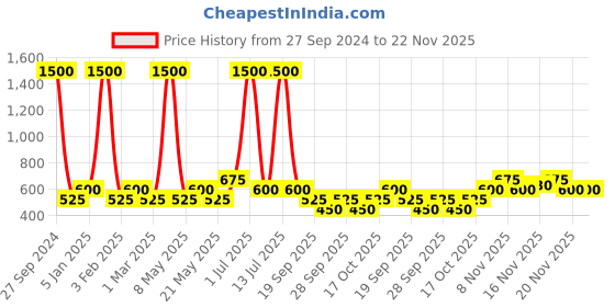 myntra.com Ajmal Yearn Men Aquatic Eau De Parfum 100 ml ajmal Price History Graph from 27 Sep 2024 to 21 Nov 2025