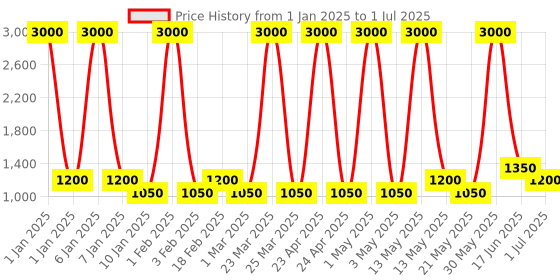 myntra.com Ajmal Yearn With Prose & Ascend EDP ajmal Price History Graph from 1 Jan 2025 to 1 Jul 2025