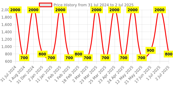 myntra.com Ajmal Yearn With Prose EDP ajmal Price History Graph from 31 Jul 2024 to 2 Jul 2025